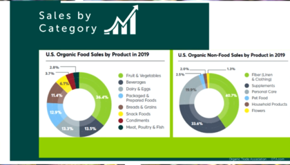 【行業分析】全球有機產品市場概況與戰略定位分析